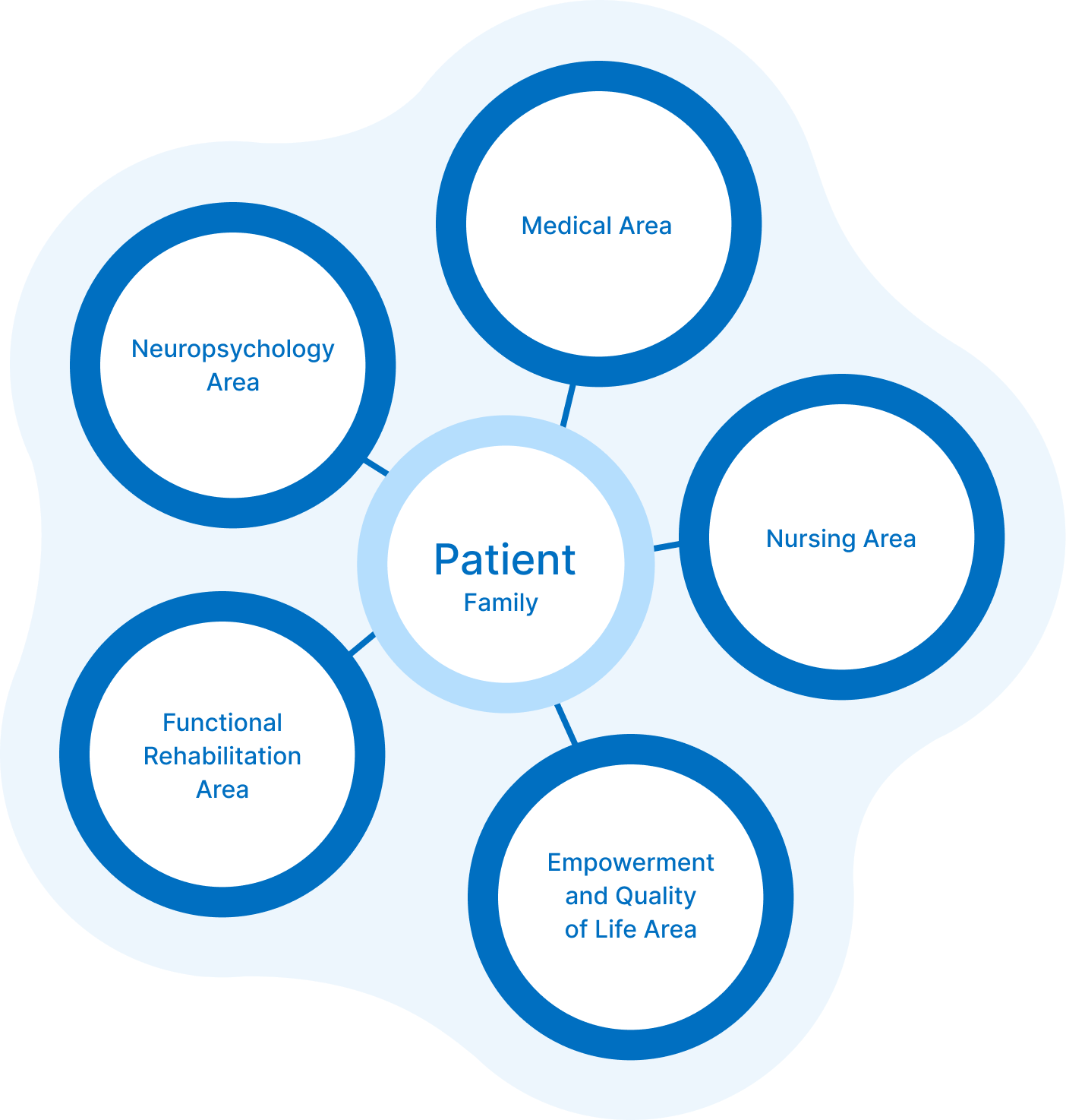 Healthcare model