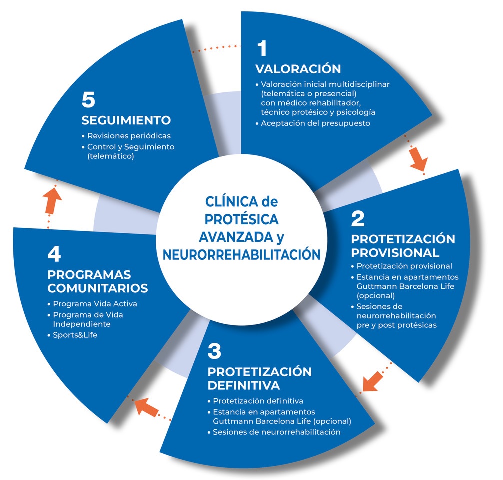 clínica de protésica avanzada y neurorrehabilitación