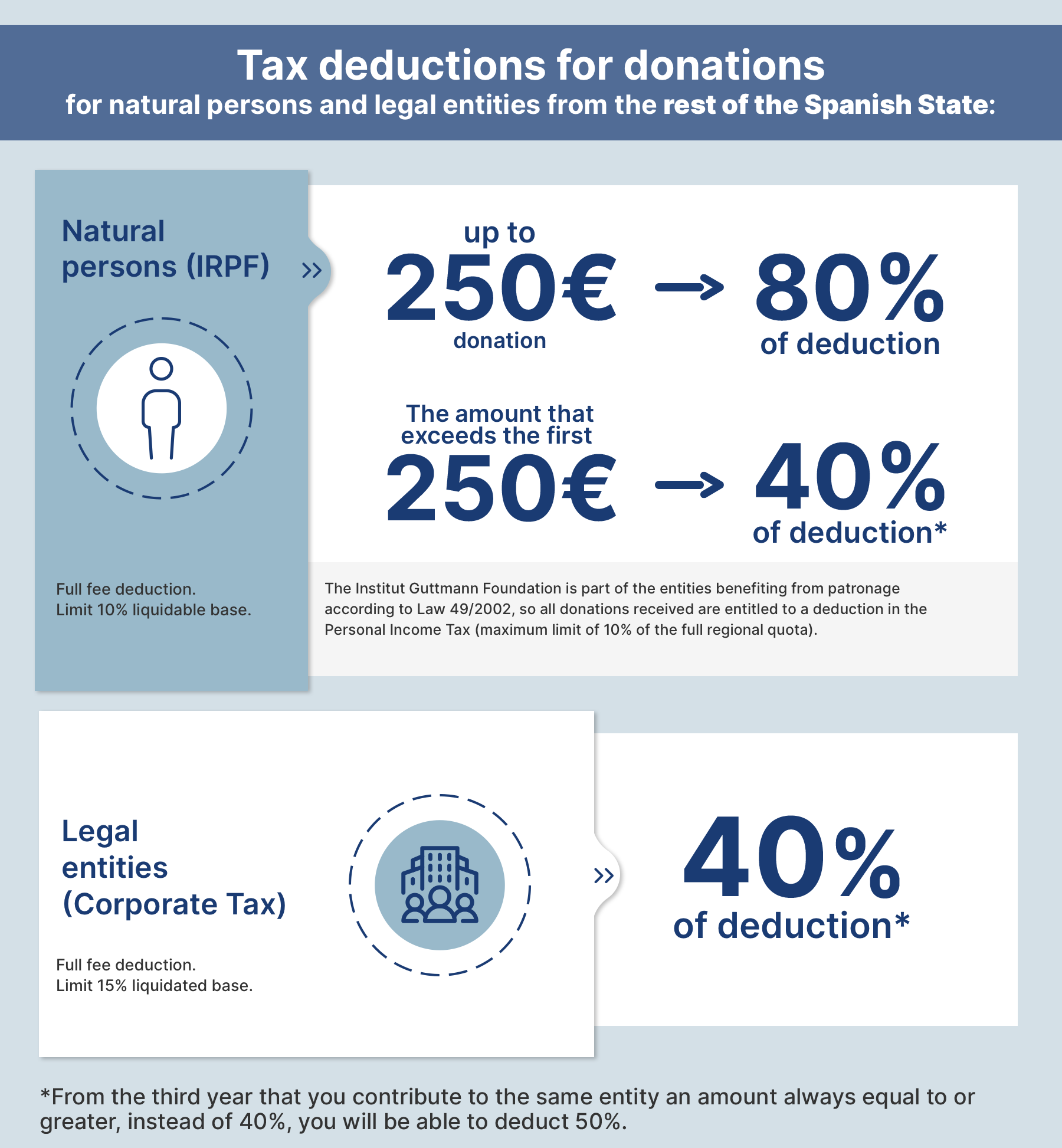 Tax deductions for donations